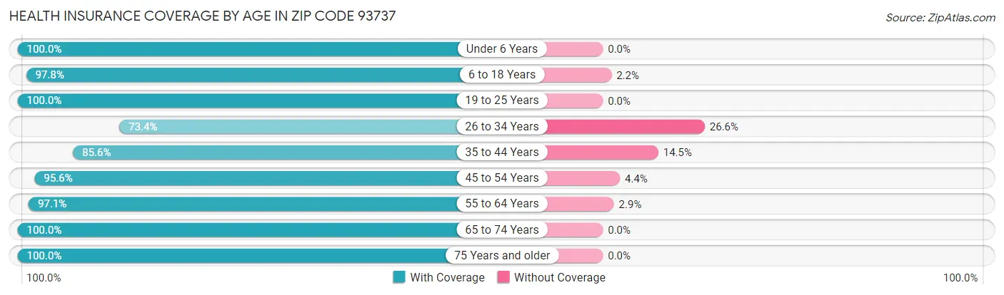 Health Insurance Coverage by Age in Zip Code 93737