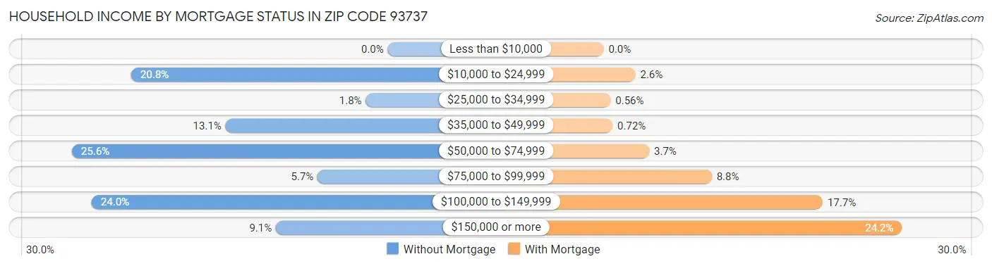 Household Income by Mortgage Status in Zip Code 93737