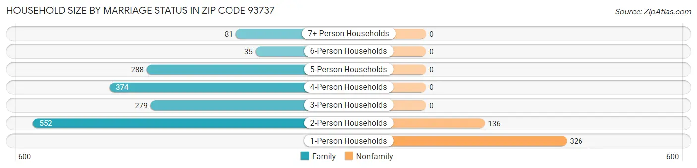 Household Size by Marriage Status in Zip Code 93737