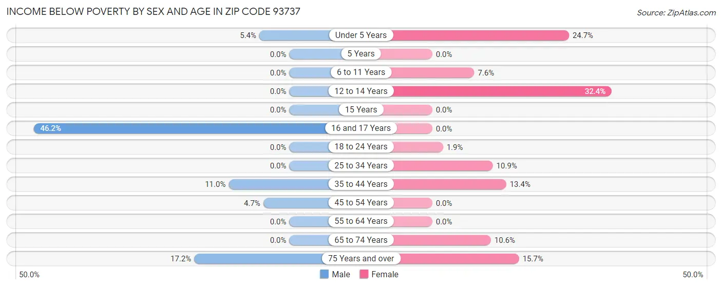 Income Below Poverty by Sex and Age in Zip Code 93737