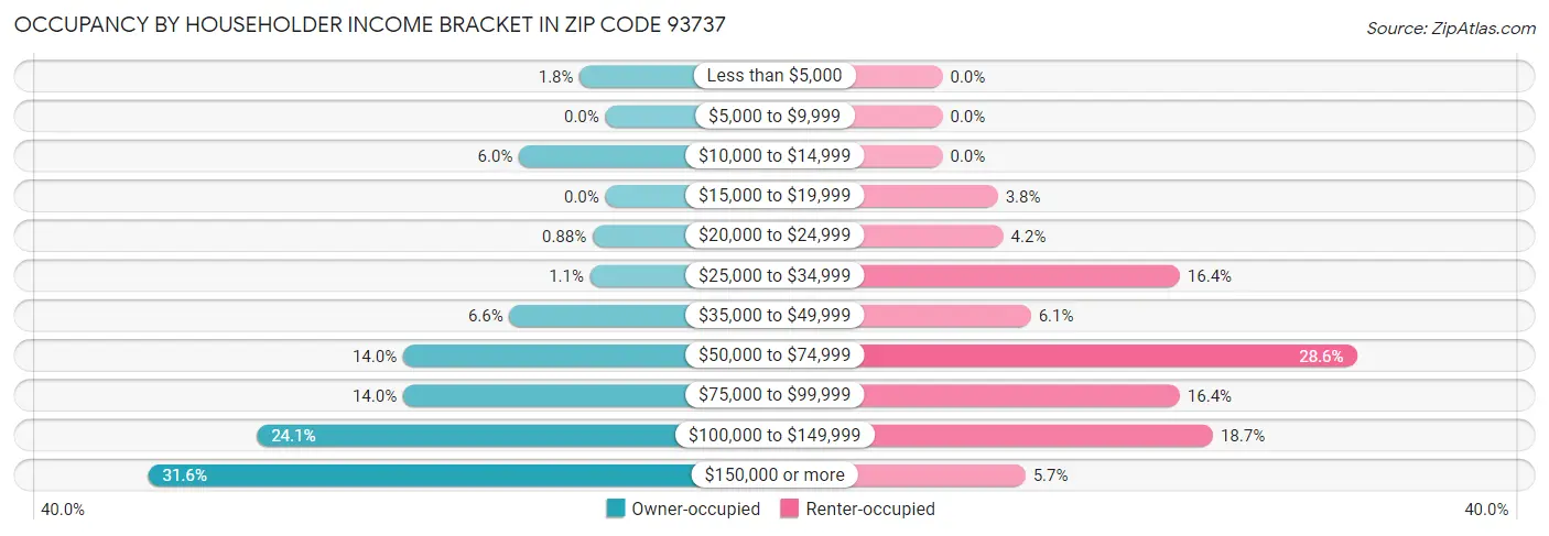 Occupancy by Householder Income Bracket in Zip Code 93737
