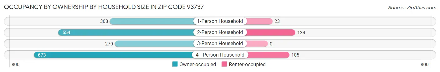 Occupancy by Ownership by Household Size in Zip Code 93737