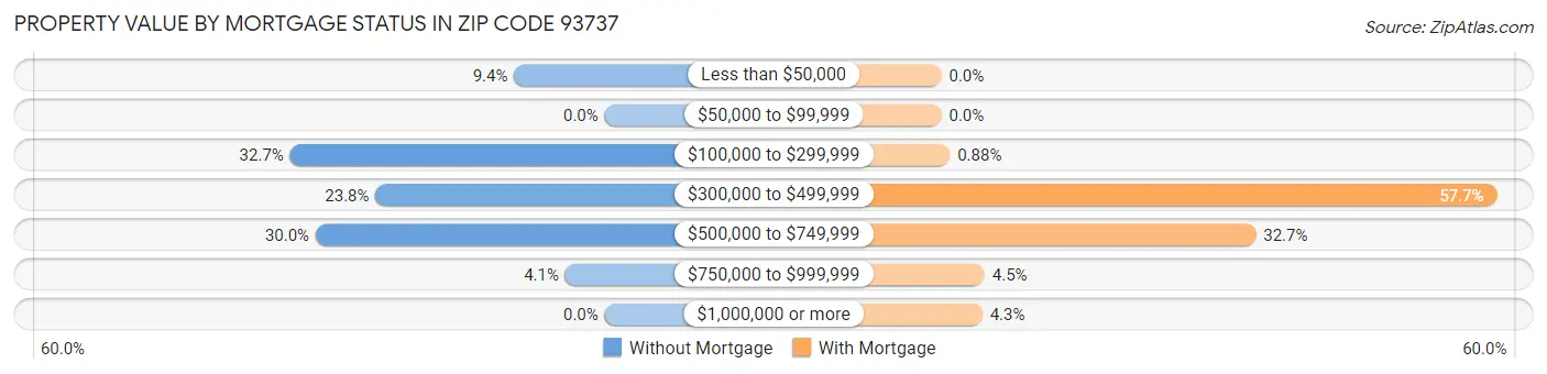 Property Value by Mortgage Status in Zip Code 93737