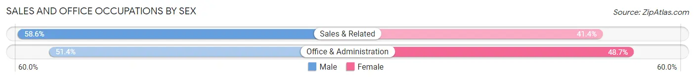 Sales and Office Occupations by Sex in Zip Code 93737