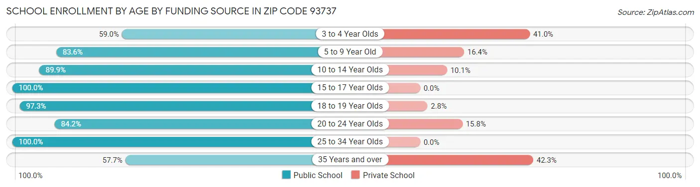 School Enrollment by Age by Funding Source in Zip Code 93737
