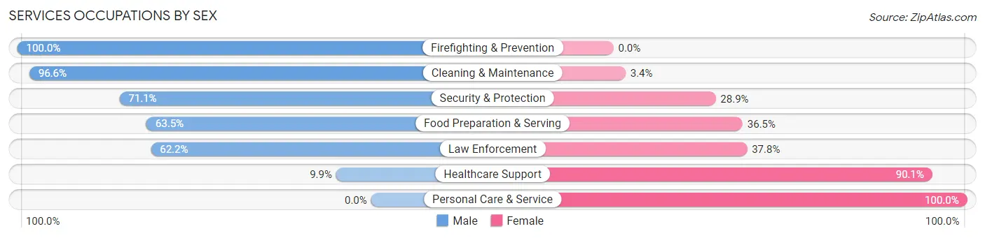 Services Occupations by Sex in Zip Code 93737