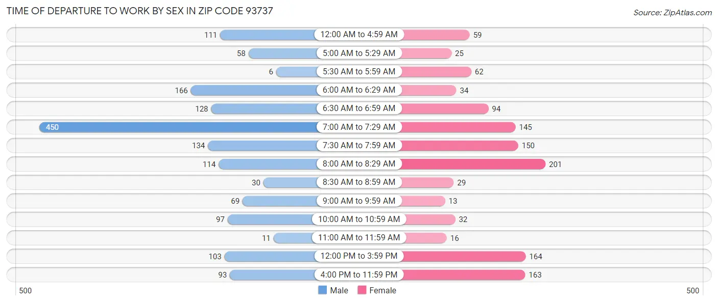 Time of Departure to Work by Sex in Zip Code 93737