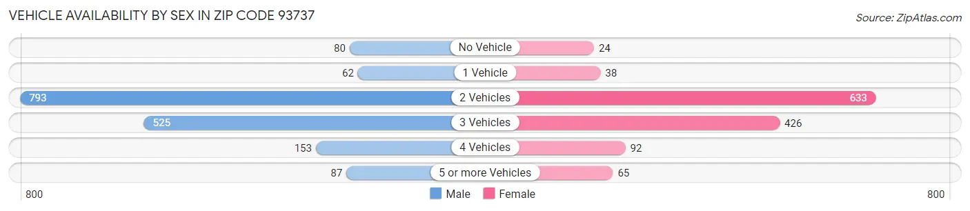 Vehicle Availability by Sex in Zip Code 93737
