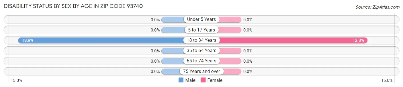 Disability Status by Sex by Age in Zip Code 93740