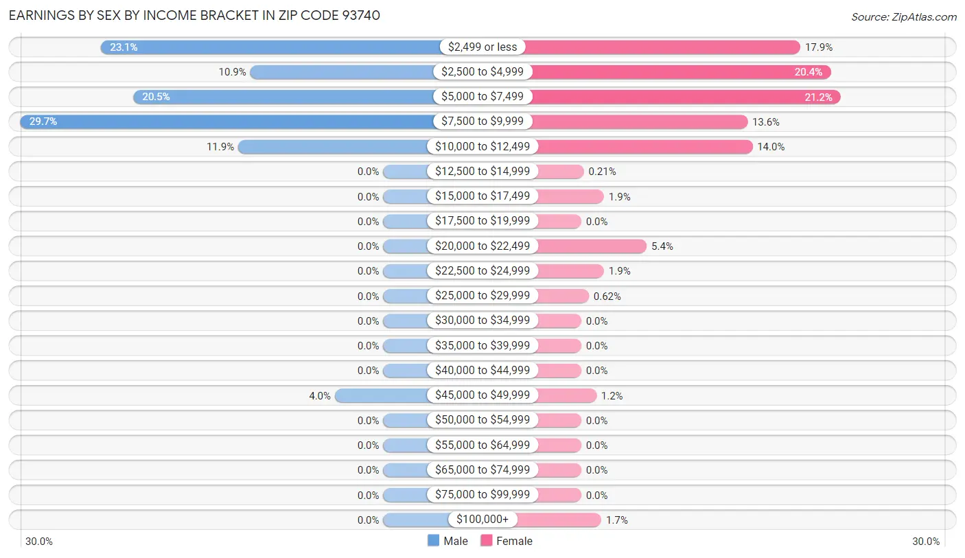 Earnings by Sex by Income Bracket in Zip Code 93740