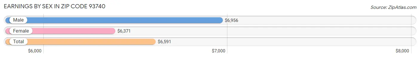 Earnings by Sex in Zip Code 93740