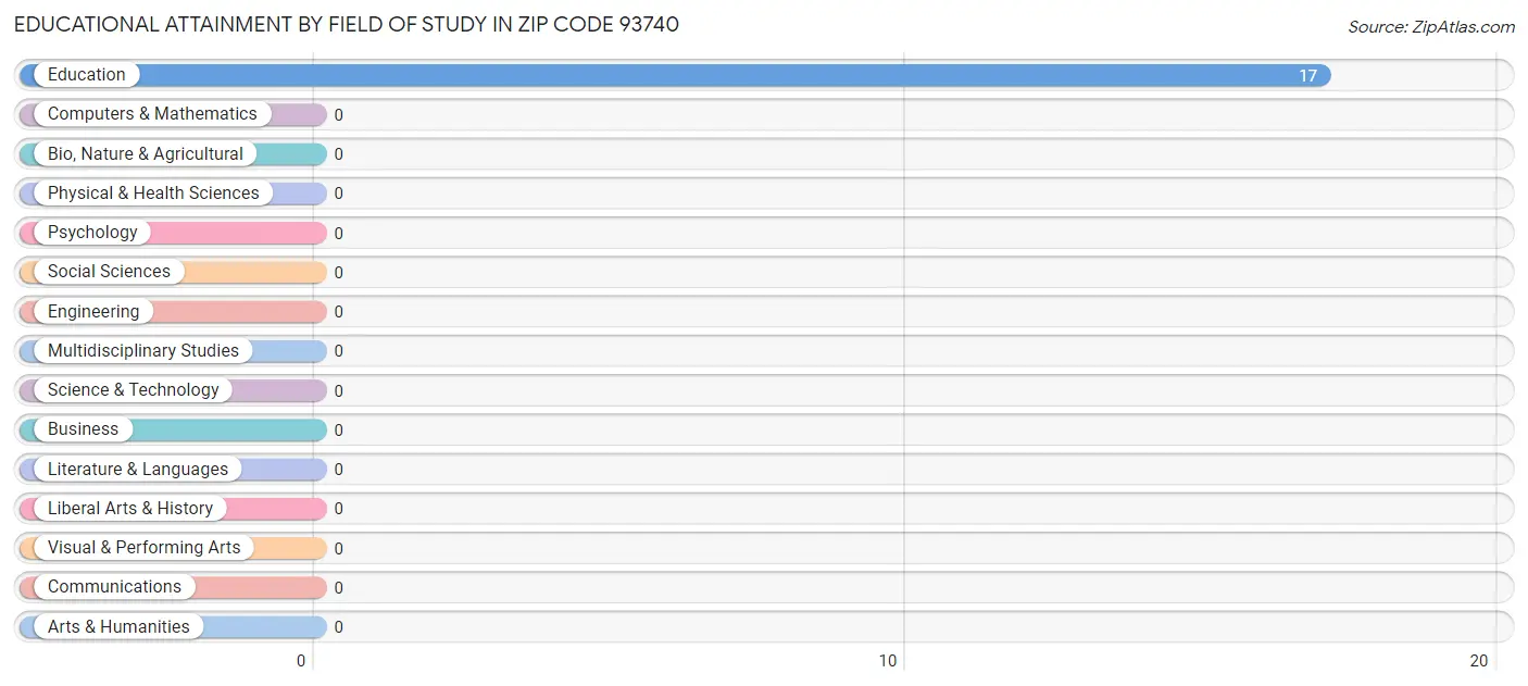 Educational Attainment by Field of Study in Zip Code 93740