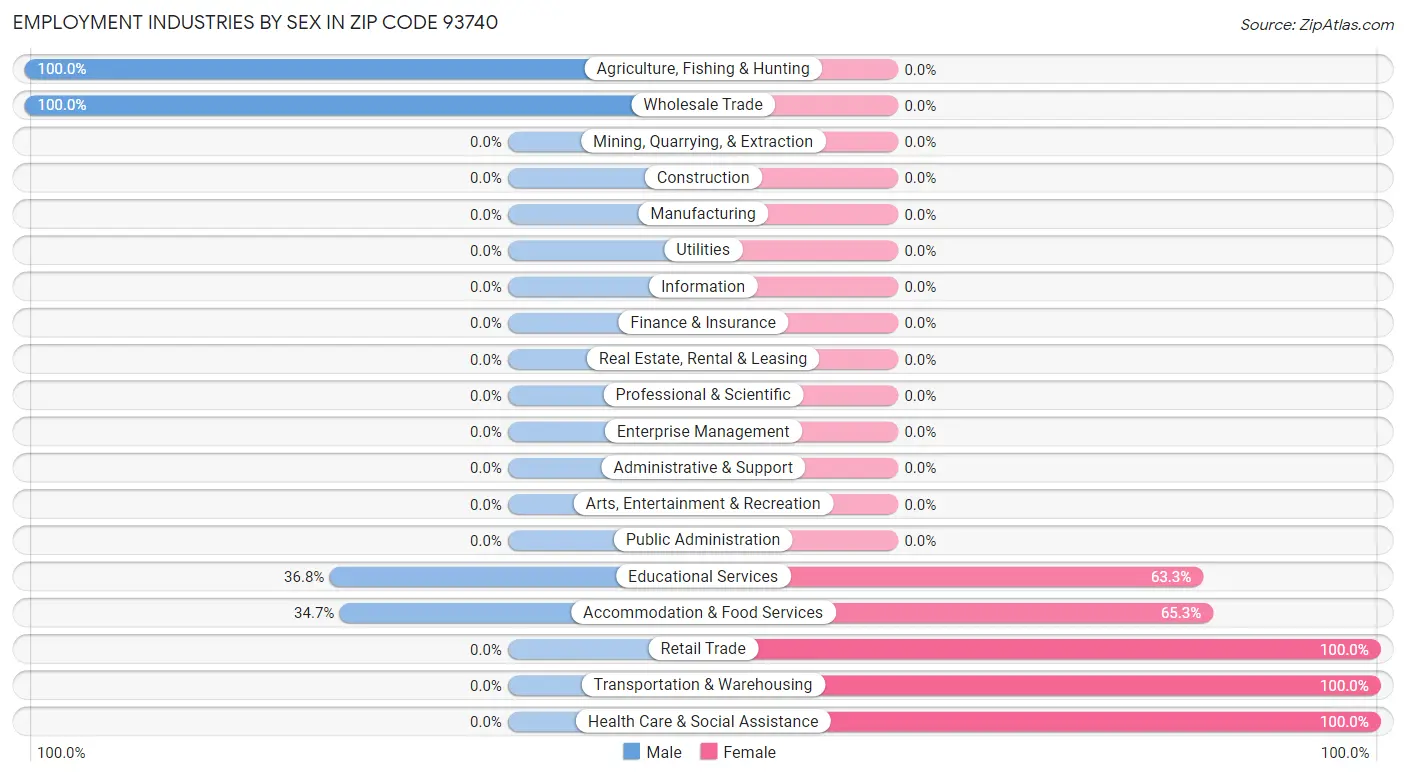 Employment Industries by Sex in Zip Code 93740