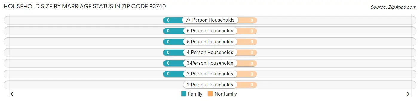 Household Size by Marriage Status in Zip Code 93740