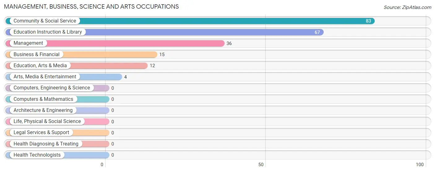 Management, Business, Science and Arts Occupations in Zip Code 93740