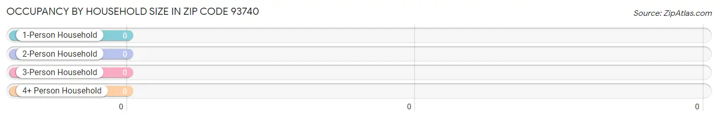 Occupancy by Household Size in Zip Code 93740