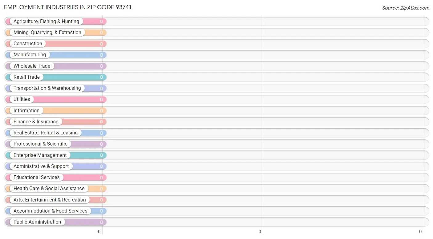 Employment Industries in Zip Code 93741