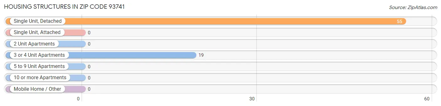 Housing Structures in Zip Code 93741