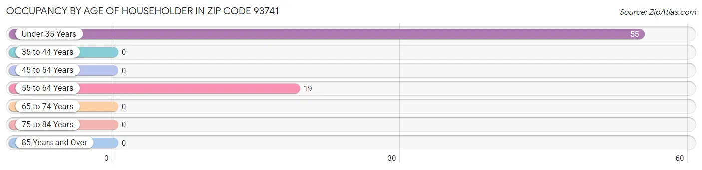 Occupancy by Age of Householder in Zip Code 93741