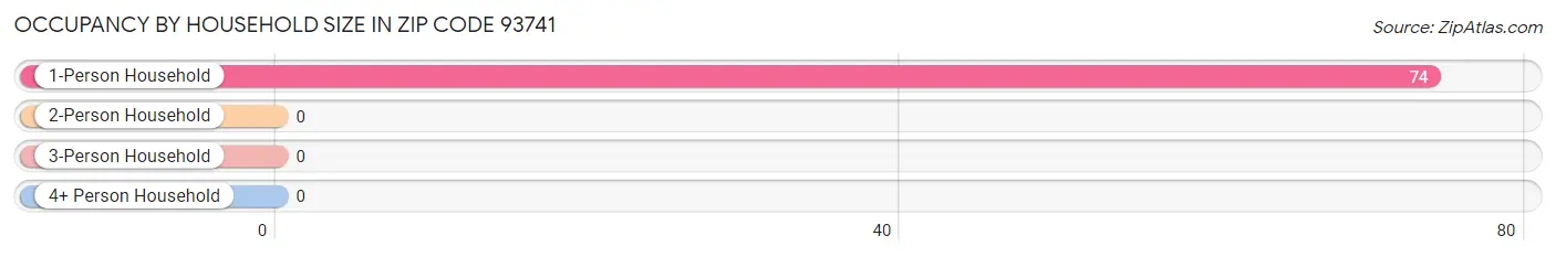 Occupancy by Household Size in Zip Code 93741