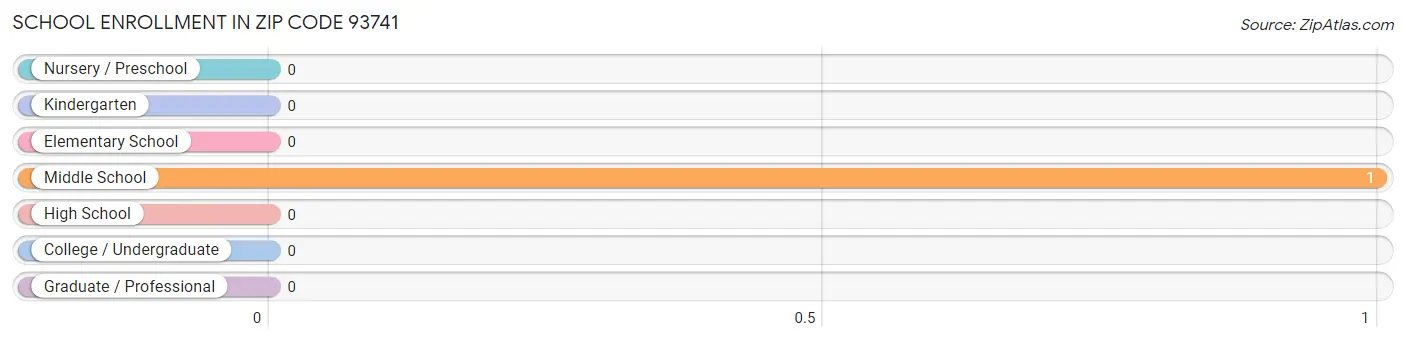 School Enrollment in Zip Code 93741