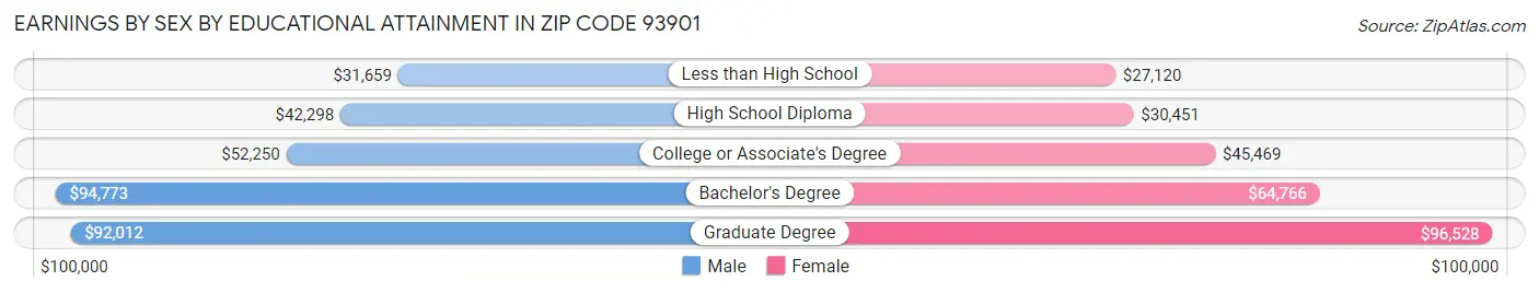 Earnings by Sex by Educational Attainment in Zip Code 93901
