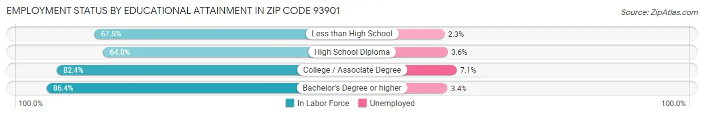Employment Status by Educational Attainment in Zip Code 93901