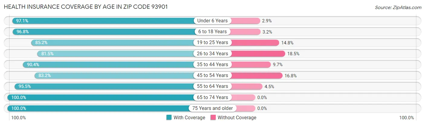 Health Insurance Coverage by Age in Zip Code 93901