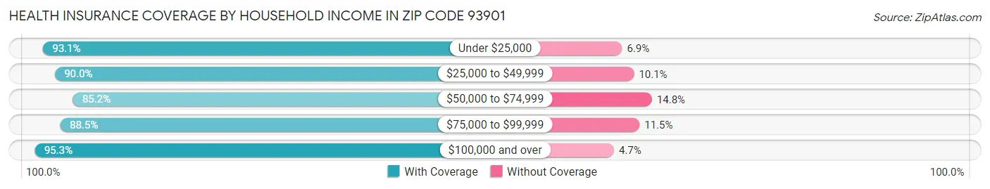 Health Insurance Coverage by Household Income in Zip Code 93901