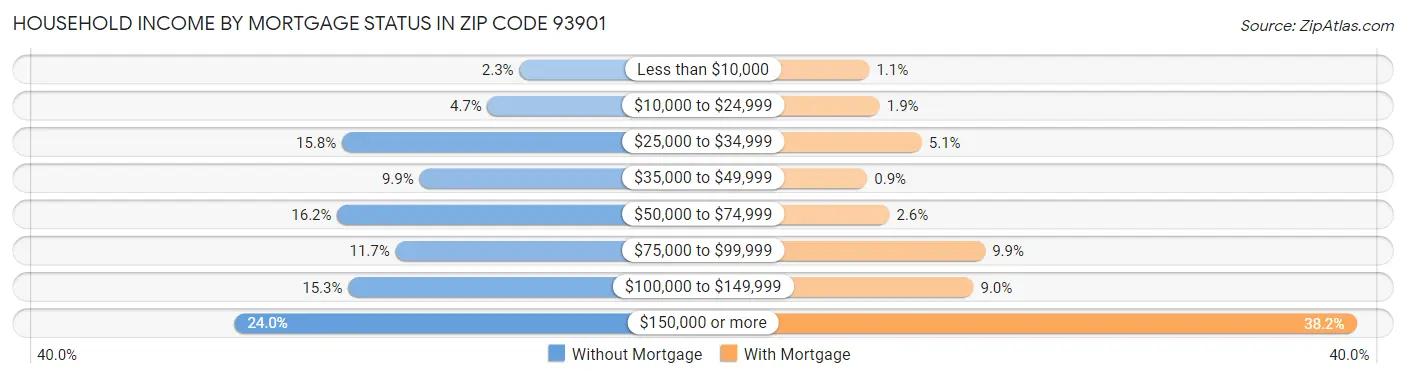 Household Income by Mortgage Status in Zip Code 93901