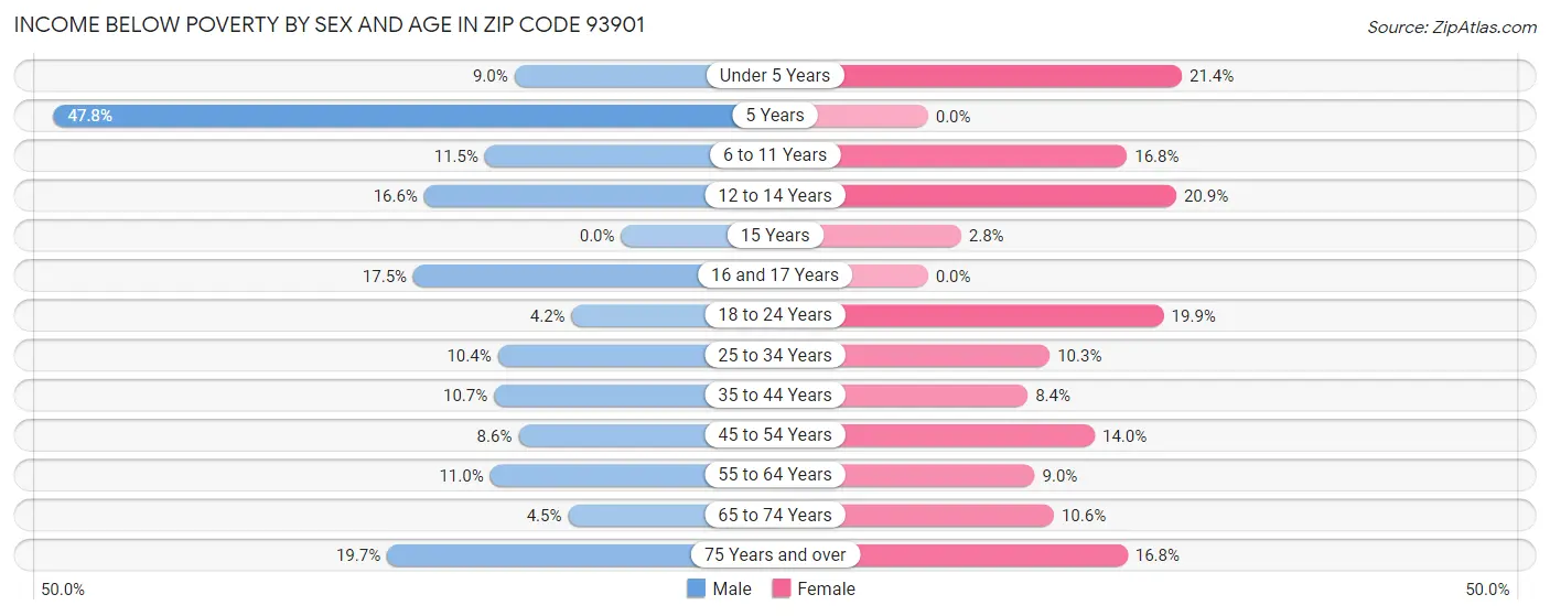 Income Below Poverty by Sex and Age in Zip Code 93901