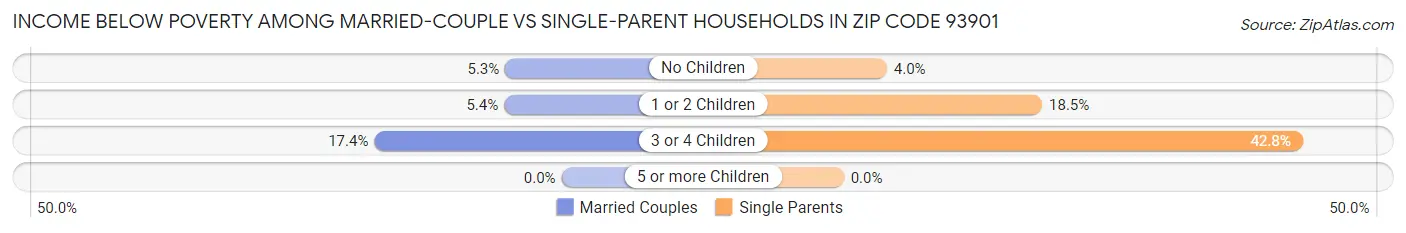 Income Below Poverty Among Married-Couple vs Single-Parent Households in Zip Code 93901