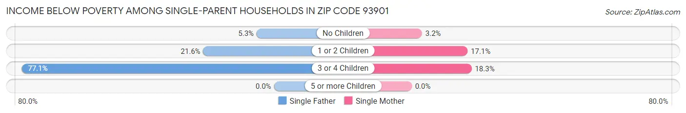 Income Below Poverty Among Single-Parent Households in Zip Code 93901