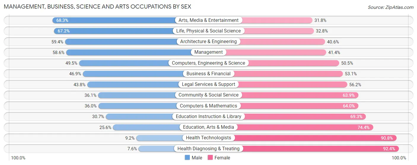 Management, Business, Science and Arts Occupations by Sex in Zip Code 93901