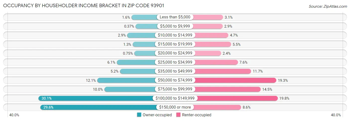 Occupancy by Householder Income Bracket in Zip Code 93901