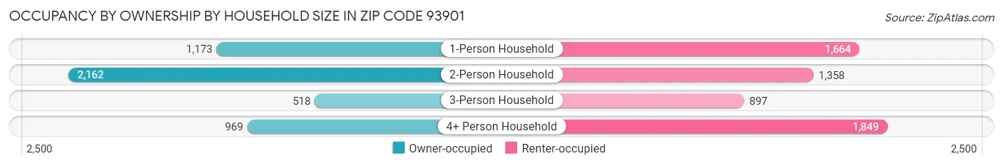 Occupancy by Ownership by Household Size in Zip Code 93901