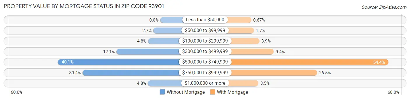 Property Value by Mortgage Status in Zip Code 93901