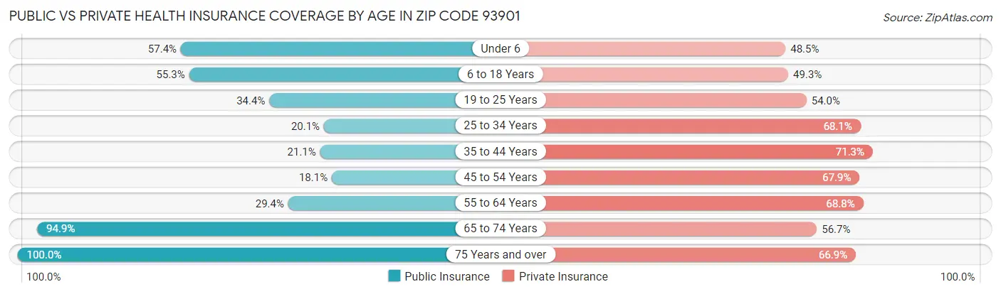 Public vs Private Health Insurance Coverage by Age in Zip Code 93901