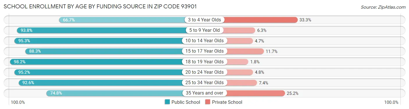 School Enrollment by Age by Funding Source in Zip Code 93901