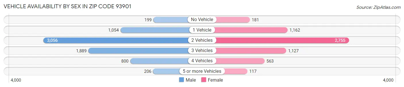 Vehicle Availability by Sex in Zip Code 93901