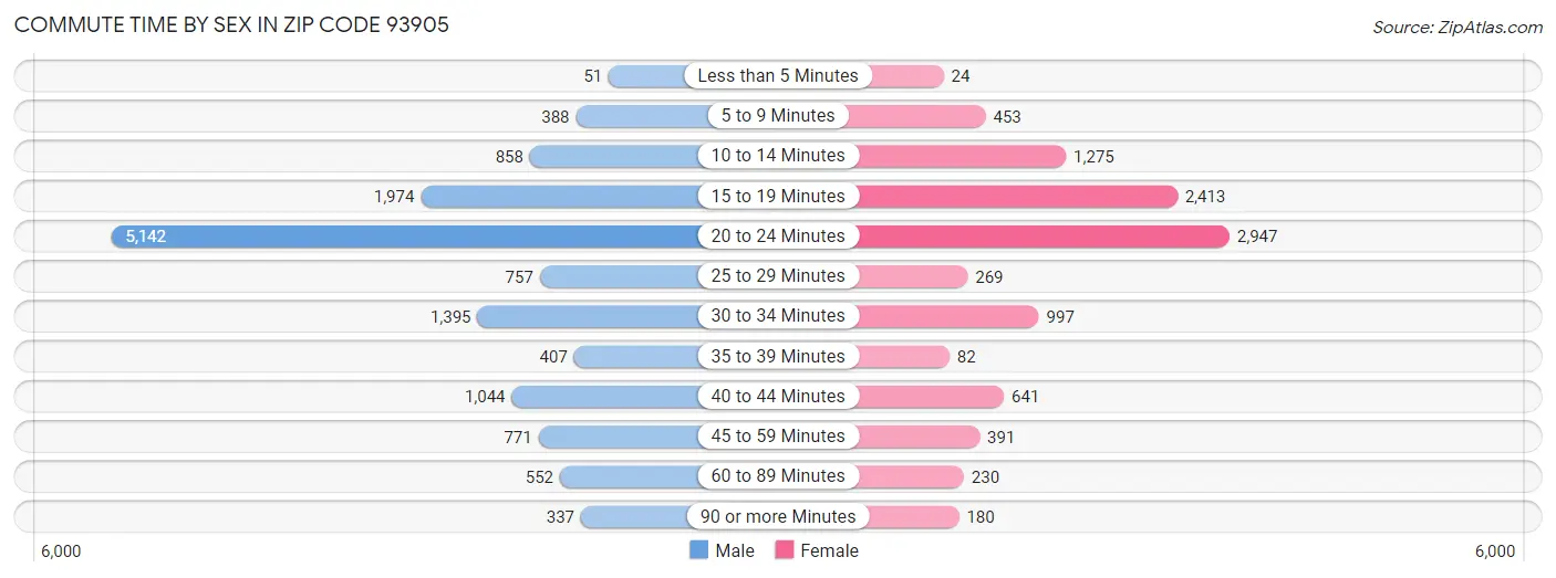 Commute Time by Sex in Zip Code 93905