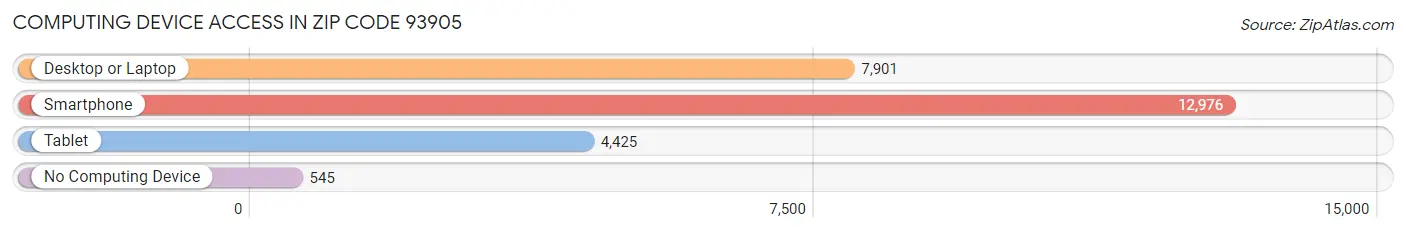 Computing Device Access in Zip Code 93905