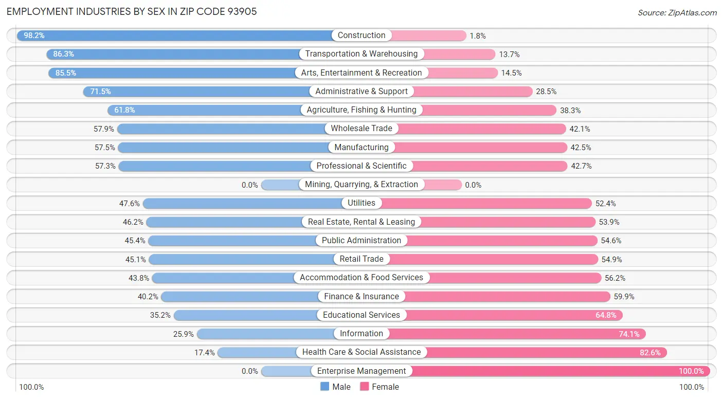 Employment Industries by Sex in Zip Code 93905