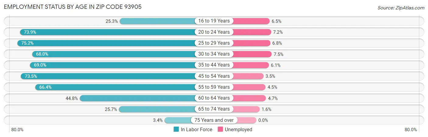 Employment Status by Age in Zip Code 93905