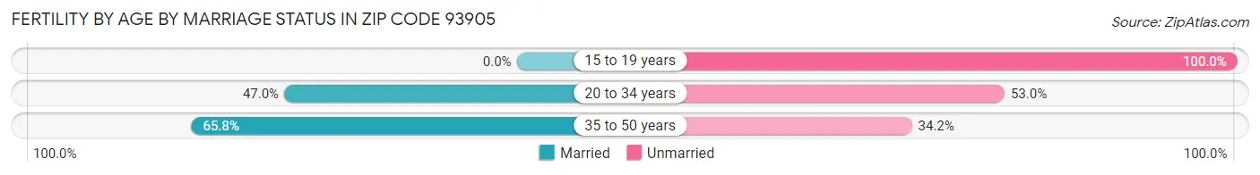 Female Fertility by Age by Marriage Status in Zip Code 93905