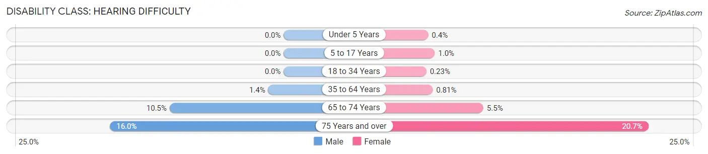 Disability in Zip Code 93905: <span>Hearing Difficulty</span>