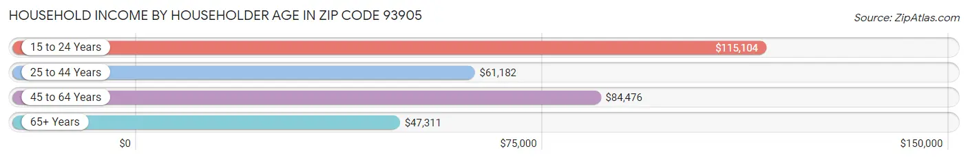 Household Income by Householder Age in Zip Code 93905