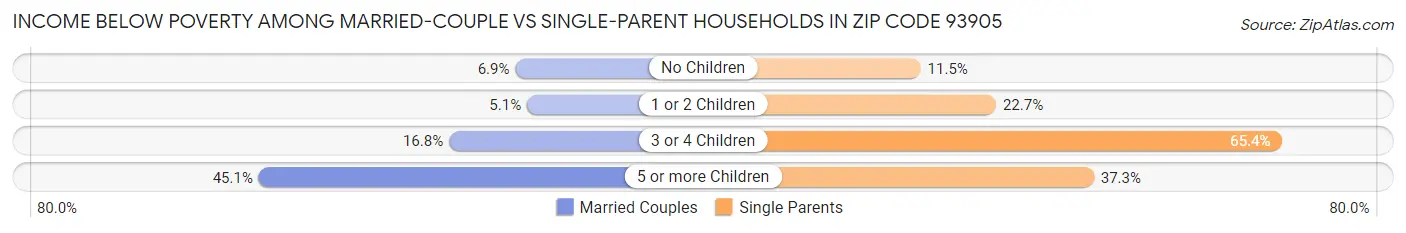 Income Below Poverty Among Married-Couple vs Single-Parent Households in Zip Code 93905