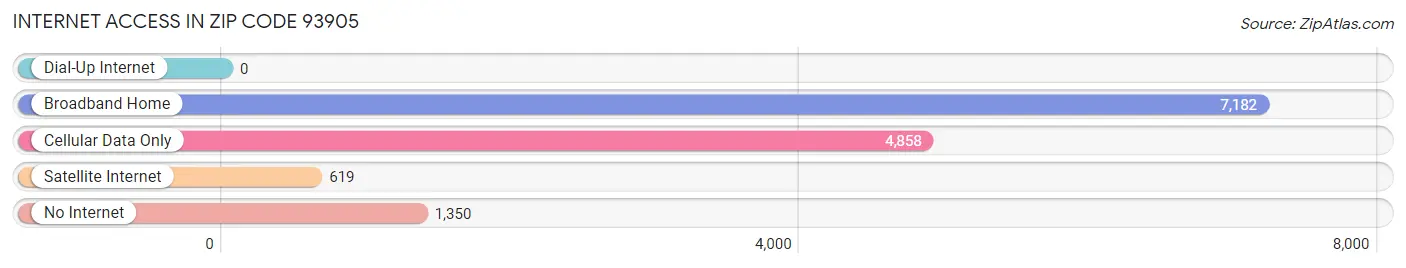 Internet Access in Zip Code 93905