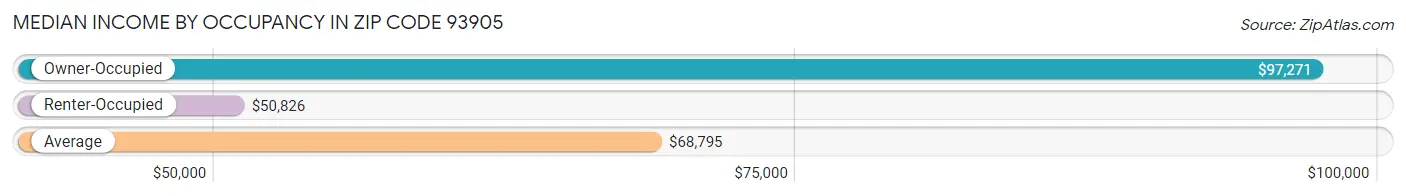 Median Income by Occupancy in Zip Code 93905